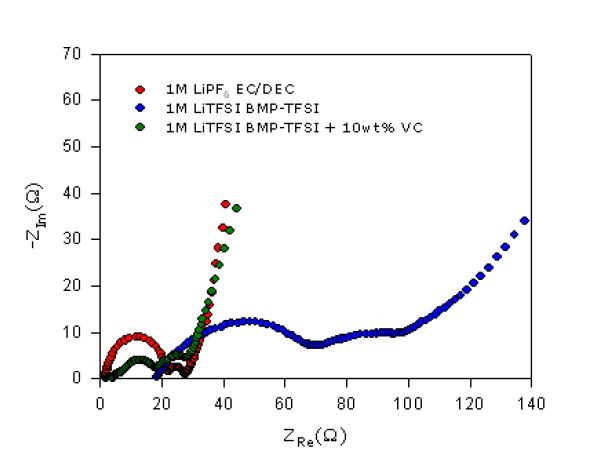 액체 전해질 및 이온성 액체를 포함하는 고분자 전해질과 LiNi1/3Co1/3Mn1/3O2 양극으로부터 제조된 Li/LiNi1/3Co1/3Mn1/3O2 셀의 충방전 싸이클 이후 얻어진 ac impedance spectra