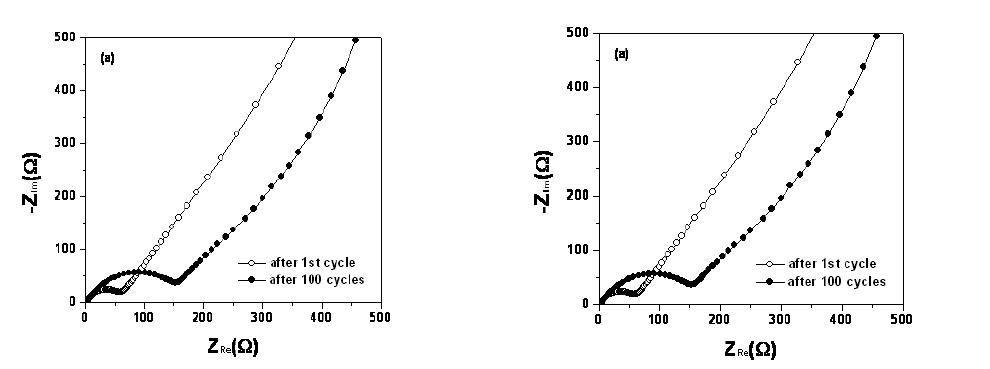 AC impedance spectra of the FeSi2.7 electrode in (a) the conventional liquid electrolyte and (b) the ionic liquid electrolyte, obtained at the fully discharged state after the first and 100th cycles.