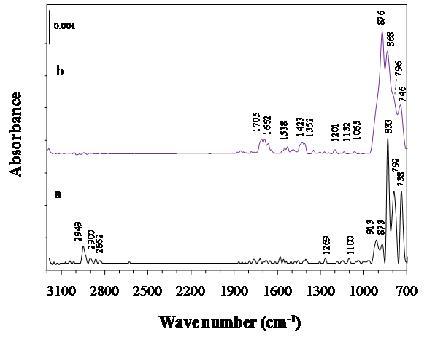 IR spectral comparison of the surface of the FeSi2.7 electrode cycled in (a) the conventional liquid electrolyte and (b) the ionic liquid electrolyte.