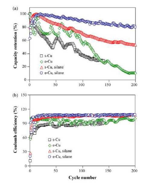 Capacity retention (a) and conlombic efficiency (b) of the lithium cells with si films on smooth Cu(s-Cu) and on etched Cu (e-Cu) without and with silane, as a function of cycle number.