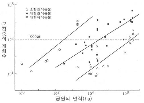 종수와 면적과의 관계