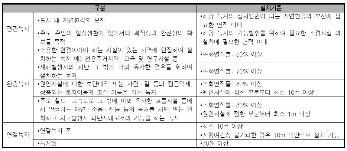 녹지 설치 기준