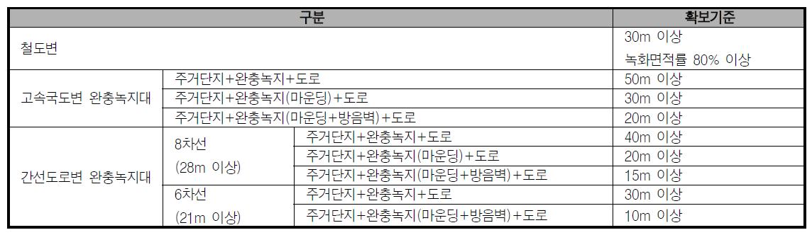 철도·도로변 완충녹지 확보기준