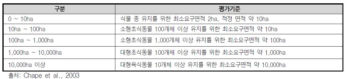 핵심녹지 최소면적 평가기준