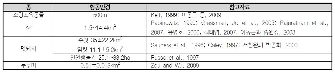 종별행동반경