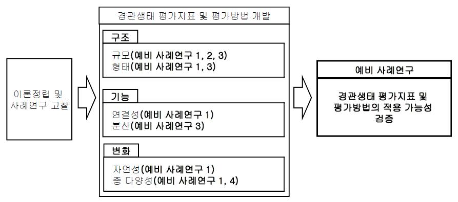 예비사례연구 수행체계