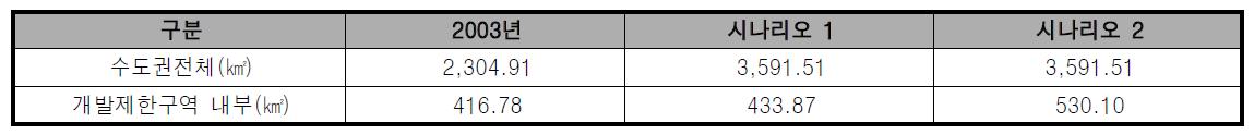시나리오별 시가화지역의 면적