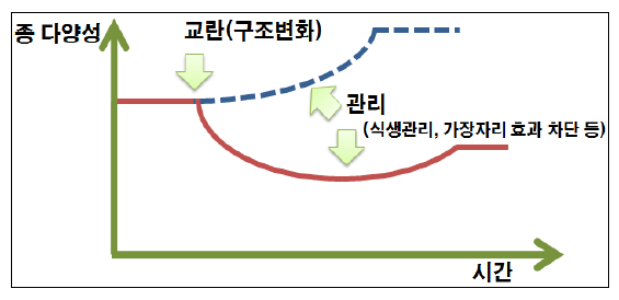 교란에 따른 종 다양성 변화