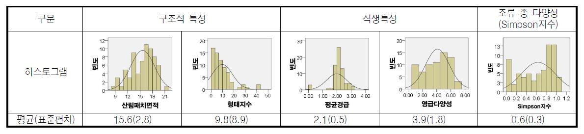 충청지역 산림페치의 구조, 식생특성 변수별 특성