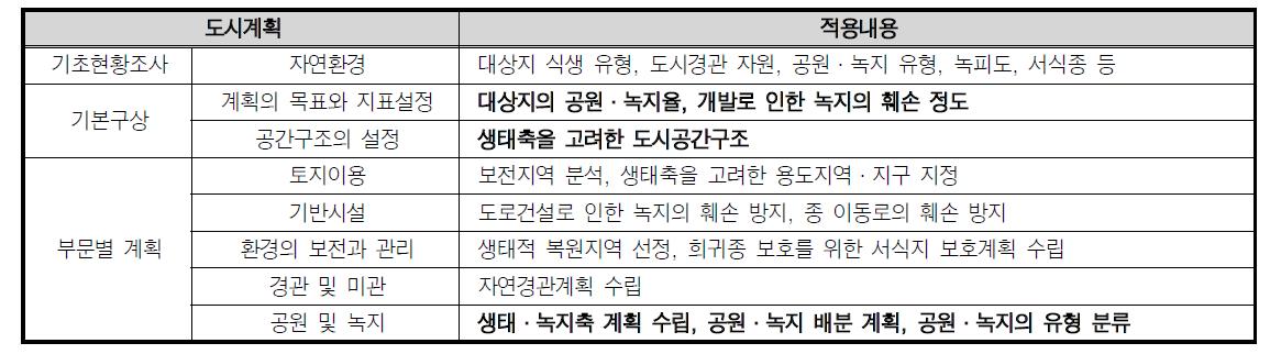 도시·공간계획수립 절차상에서의 경관생태관련 주요 내용