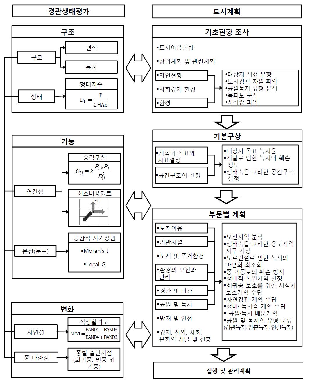 통합적 경관생태 평가모형