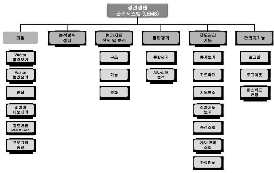 경관생태관리시스템(LEMS) 메뉴체계