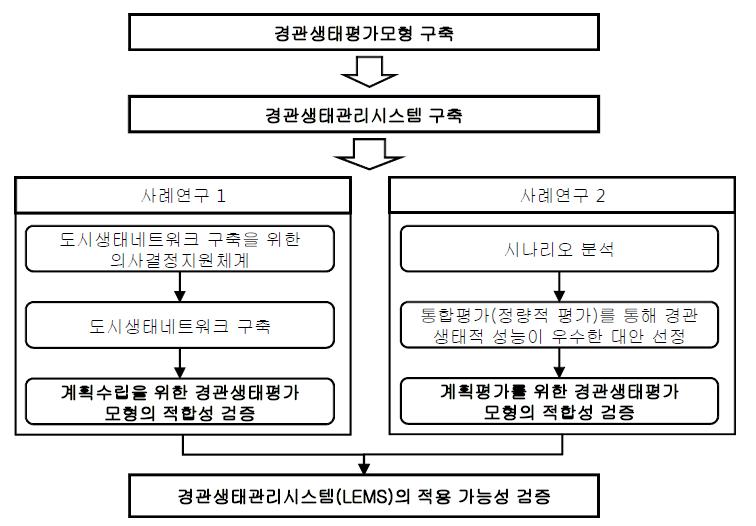 사례연구 수행체계