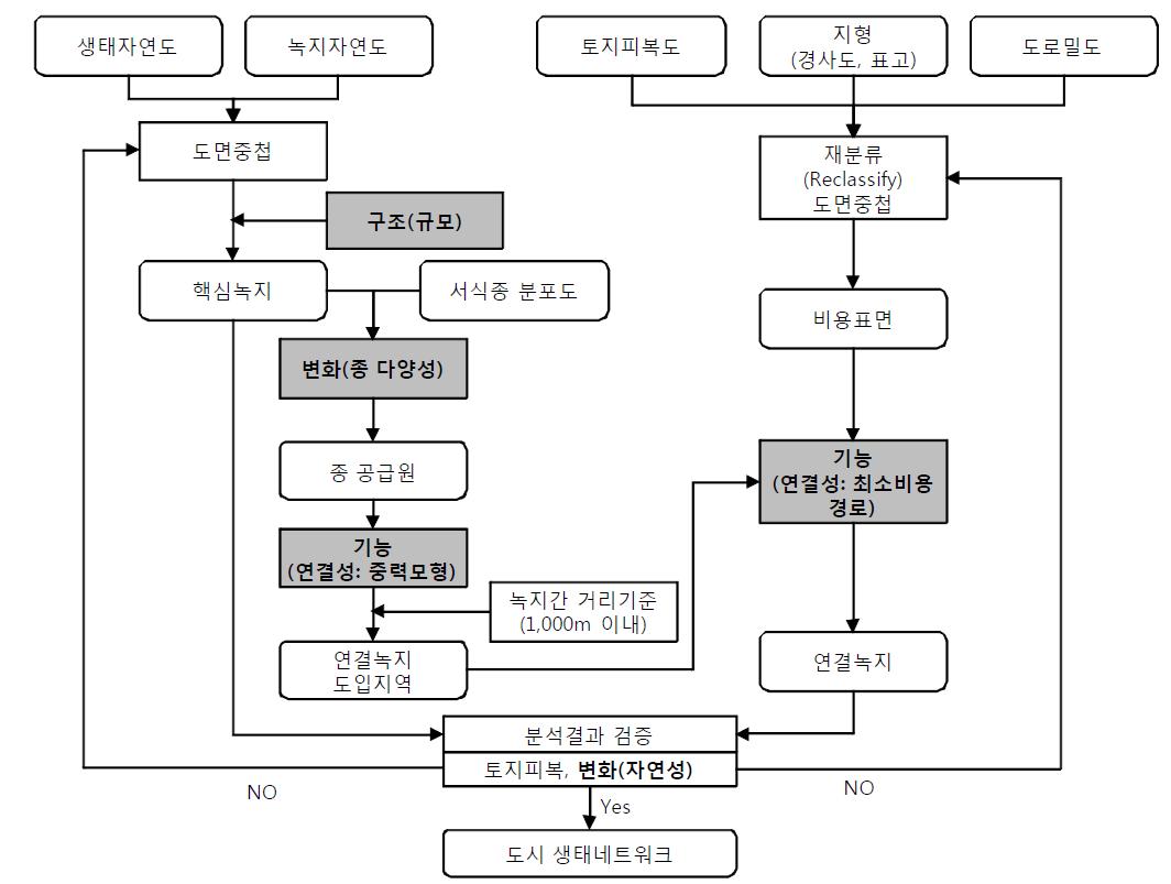 도시생태네트워크 구축을 위한 의사결정 지원체계