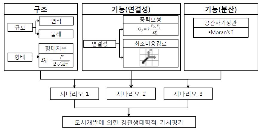 시나리오분석 방법