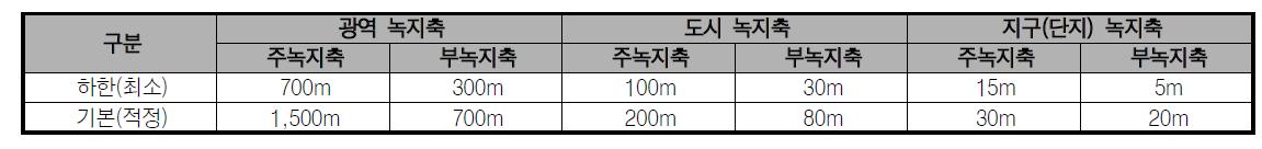 생태 녹지축 구축 기준