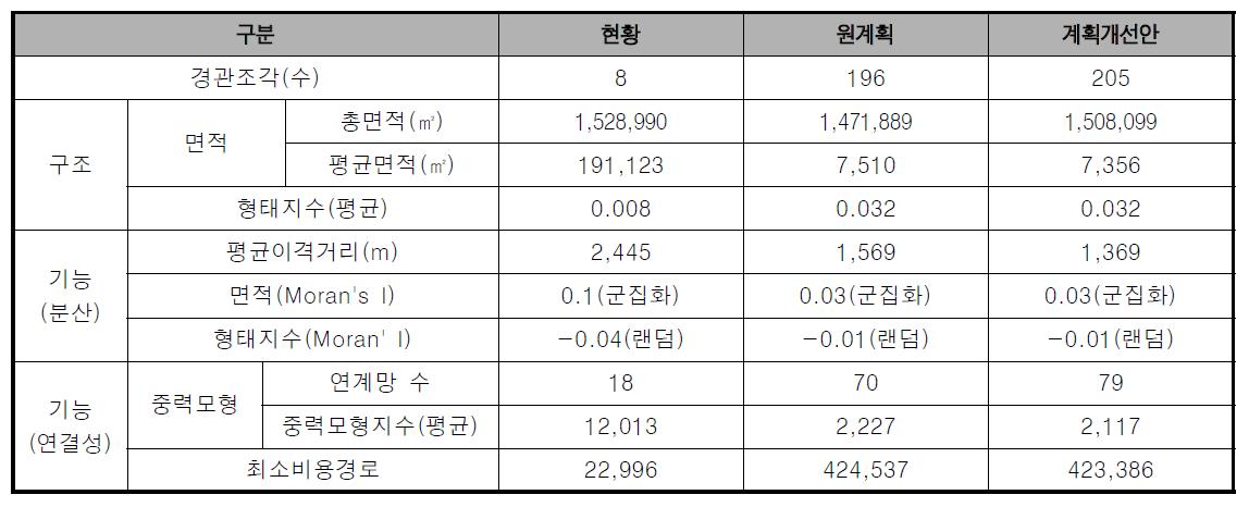 시나리오 비교분석