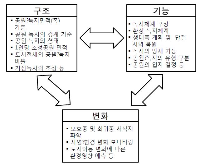 경관생태평가요소(구조, 기능, 변화)와 관련제도와의 관계