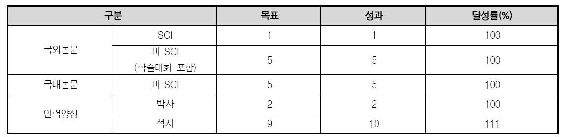 연구개발목표 달성도