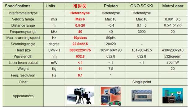 해외 제품의 종류와 성능비교