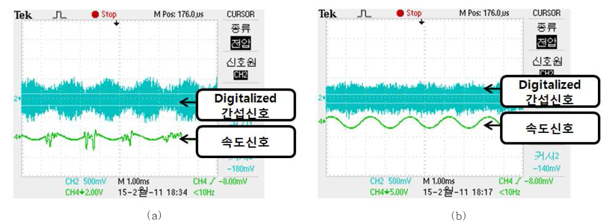 속도의 drop-out을 줄이기 위해 추가된 낮은 속도 게인 (a)15mm/s/V (b) 3mm/s/V