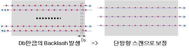 Backlash 없는 단방향 스캔 방식