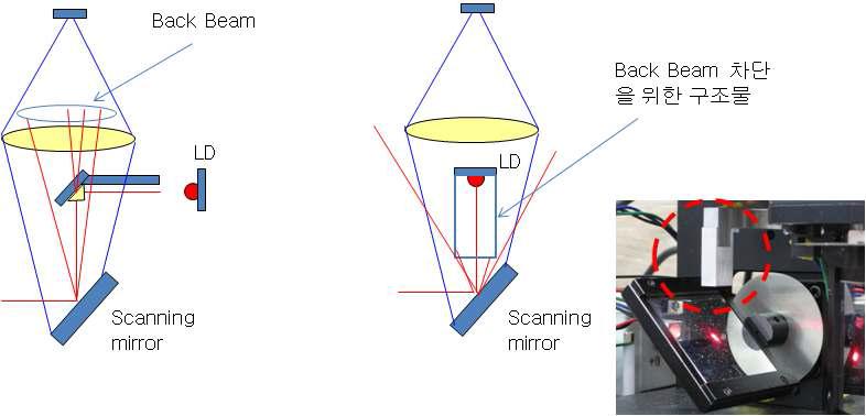 Back Beam 제거를 위한 광학계