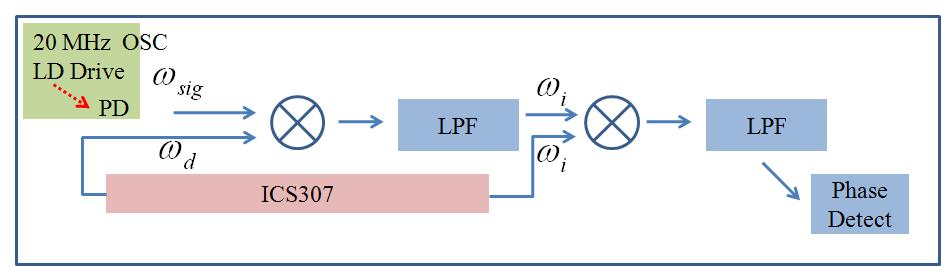 Oscillator와 Programmable Clock Source 로 구성된 다단계 복조 AMCW 블록다이어그램