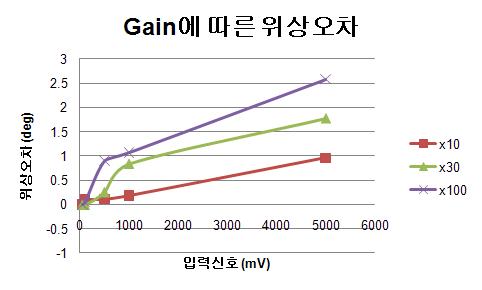 증폭기의 gain에 따른 위상 오차 실험 결과