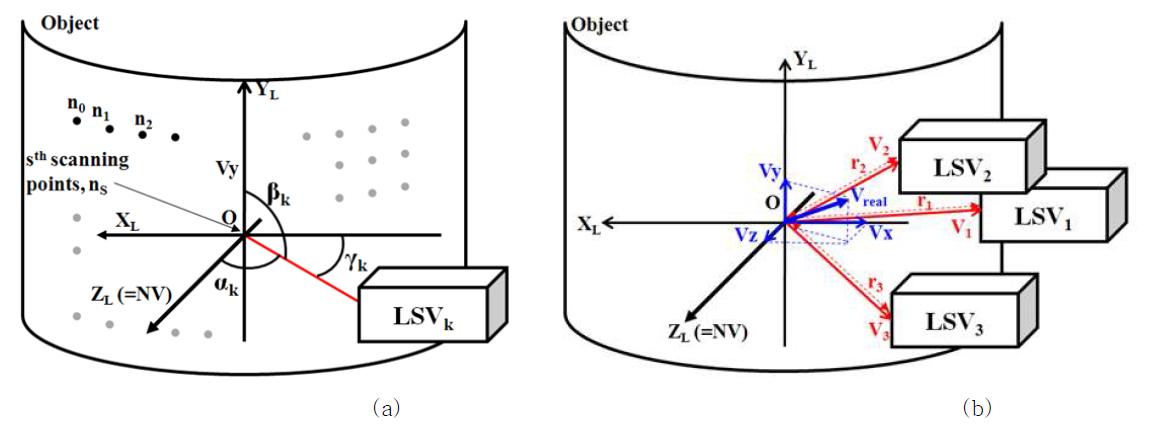 S개의 측정점을 가지는 object와 local 좌표계 (a) k위치 LSV의 레이저 빔이 조사하는 s번째 스캐닝 포인트의 각도 (αk, βk, γk) (b) local 좌표에서 LSV에 의해 측정한 V1, V2, V3로부터 구하여지는 속도 분속 Vx, Vy, Vz 과 실제 속도 Vreal