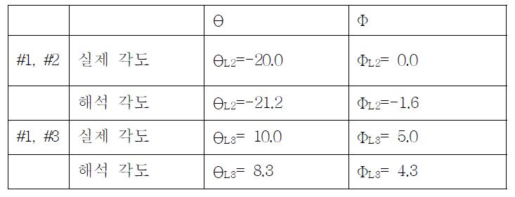 각 LSV 위치 사이의 실제 측정 각도와 LMS에 의한 해석 각도