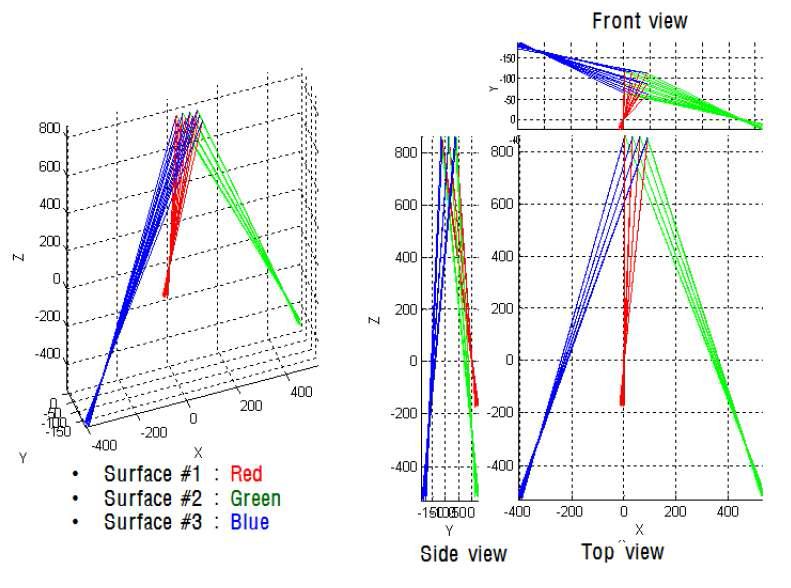 세 곳의 측정 위치에서 스캐닝 포인트별 레이저 빔의 조사 방향