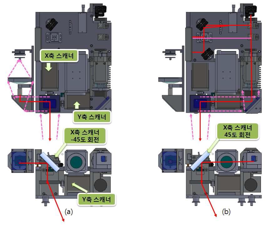 레이저 바이브로미터와 형상 정보 추출용 라이다(LIDAR)의 공용 스캐너 운용 방법(a) 형상 측정 모드 (b) 진동 측정 모드