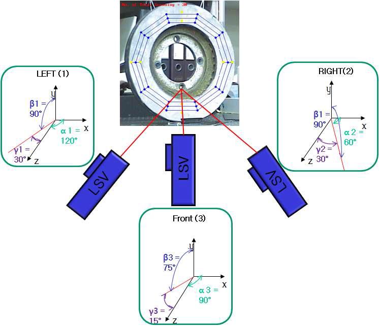 원형 브레이크에 대한 각 LSV에서의 방향 각 (α,β,γ)