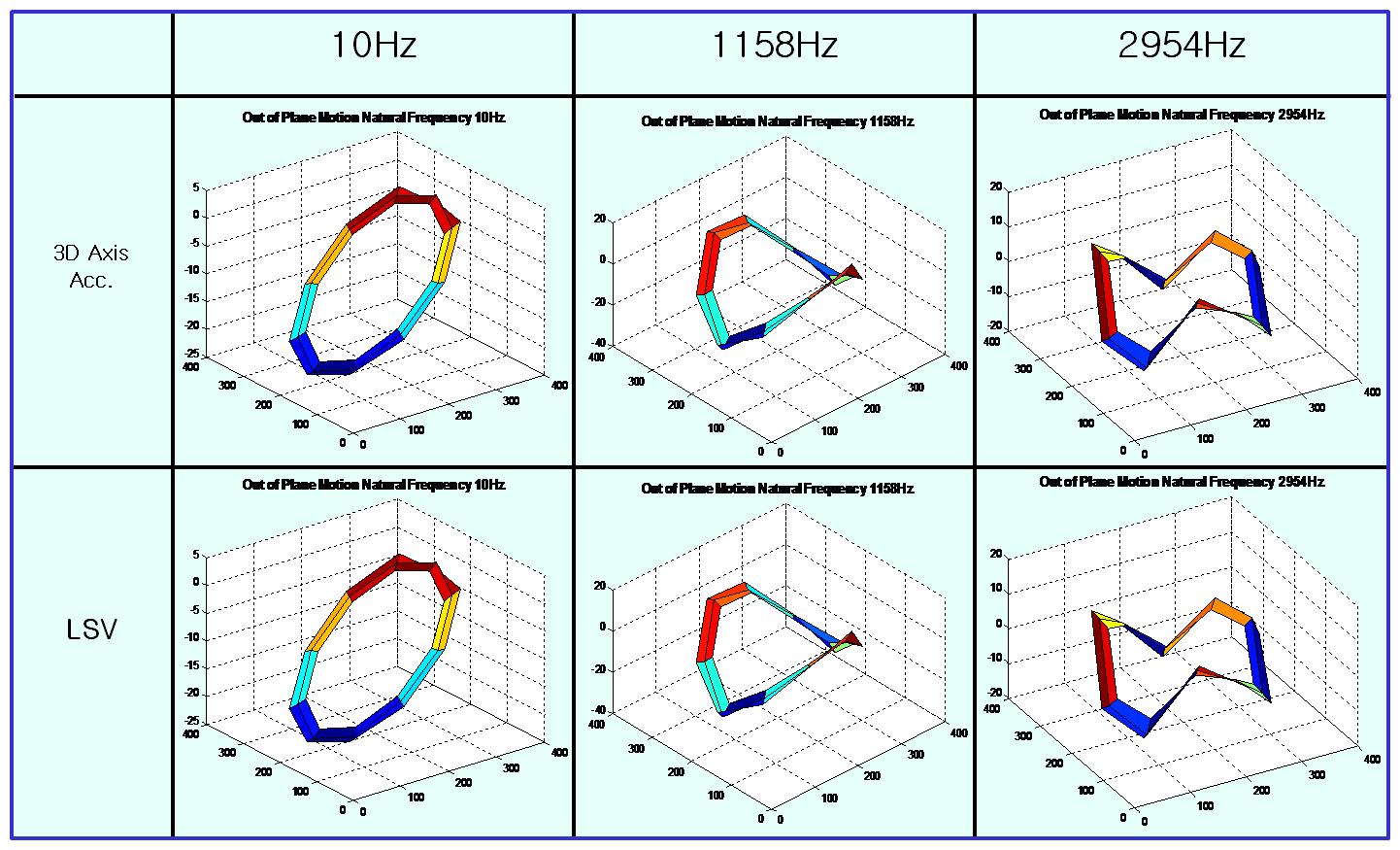 3축 가속도계 결과(Out of plane) VS. 3개 LSV 결과(Out of plane) 비교