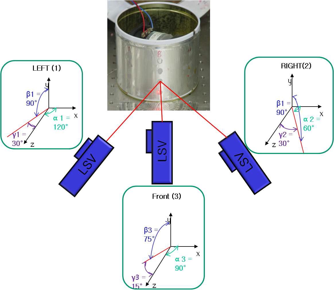 원형 브레이크에 대한 각 LSV에서의 방향 각 (αk,βk,γk)