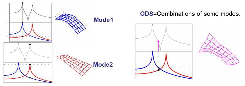 Mode shape과 ODS의 차이점