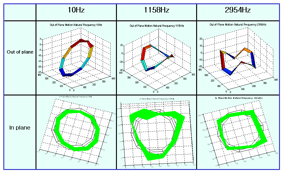 고유 진동수로 가진된 상태에서 3차원 운전 중 변형 형상