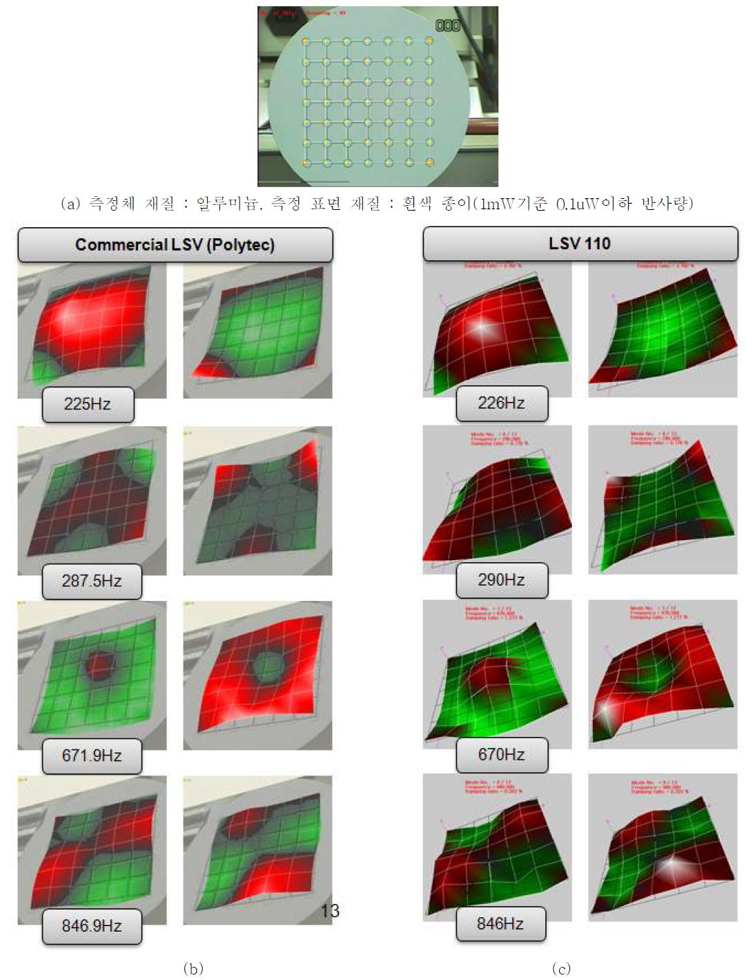 상용제품과의 성능 비교 (a) 측정체 (b) 상용제품 (c) 개발결과