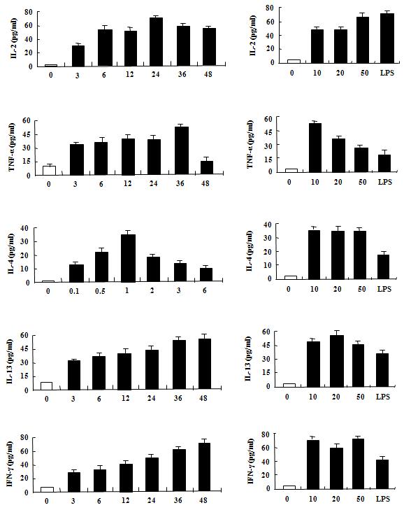 하이드로퀴논은 Jurkat 세포에서 시간별, 농도별로 TNF-α, IL-2, IL-4 IL-13, IFN-γ의 분비를 증가시킨다.