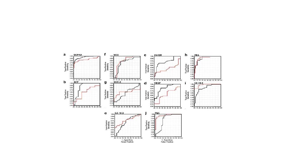 현재까지 알려진 대표적인 biomarker 단백질들에 대한 autoantibody들이 혈액 중에서 확인되었다 (Ref: M. Nesterova et al., BBA (2006) 1762; 398-403,