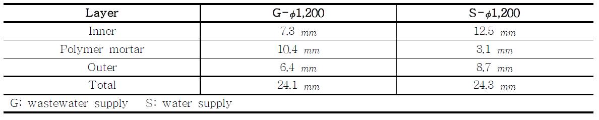 GFRP 에 적용된 각 층의 두께