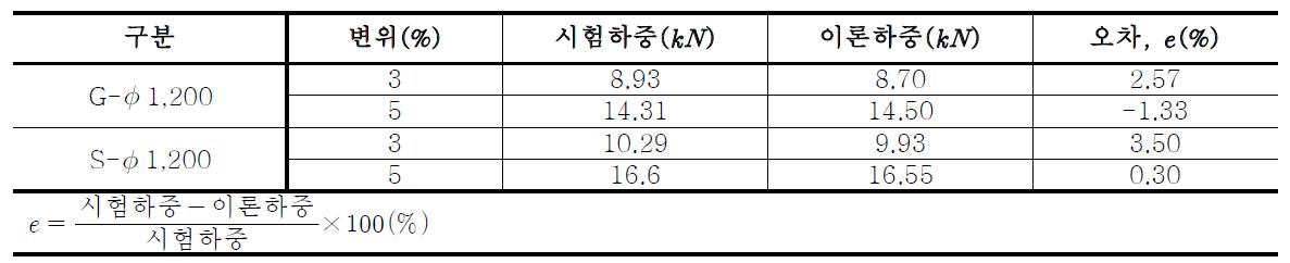 시험하중 및 이론하중의 비교표