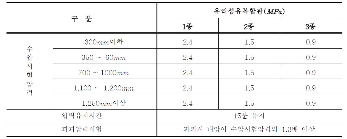 수압시험 관련 규정(KS M 3370)