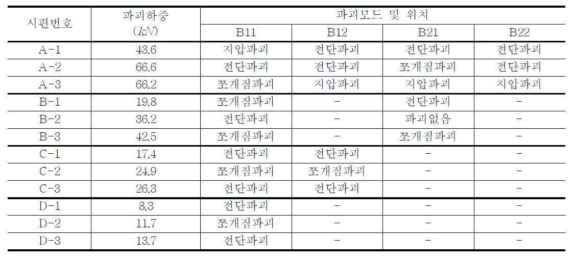 PFRP 겹침이음 시편의 파괴하중 및 파괴모드