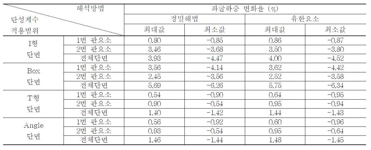 국부좌굴해석 결과