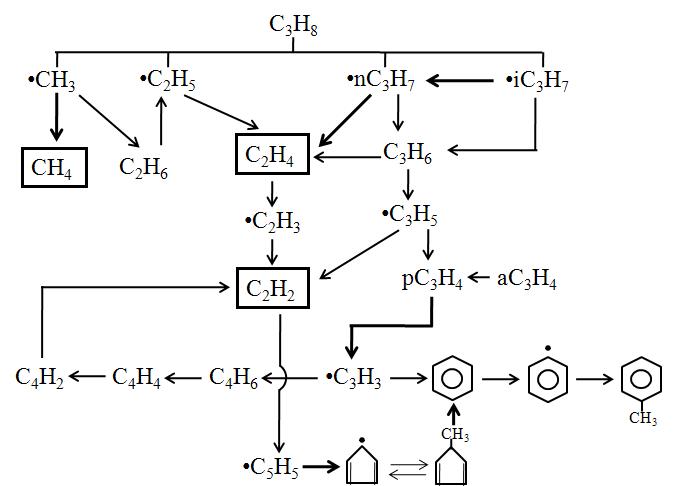 Reaction mechanisms of the pyrolysis of propane at 1,248 K. The main gas products are methane, ethylene and acetylene. The reaction paths for the production of big molecules were simplified. Details are in the references 9∼11.