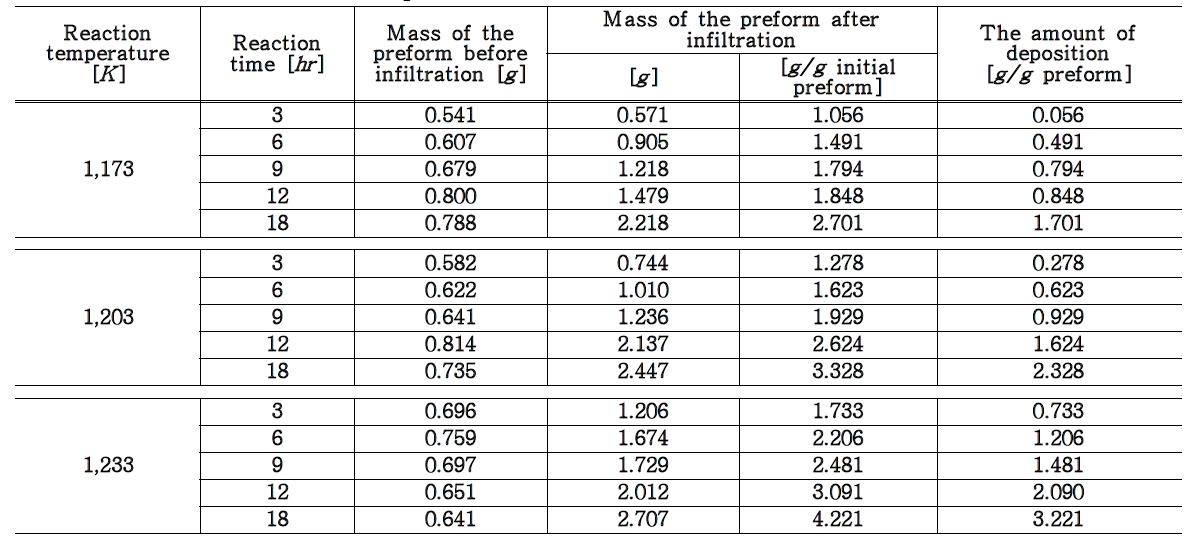 Changes of the amount of deposition per unit mass of the preform as a function of deposition time at different reaction temperatures.