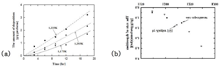 (a) Changes of the amount of deposition per unit mass of the preform as a function of deposition time at different reaction temperatures. The solid lines are fitting curves. (b) Changes of the initial rate of deposition as a function of temperature. The triangles are the results obtained by multiplying the data of Ziegler et. al. by 20.