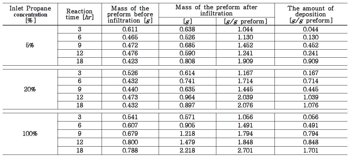 Changes of the amount of deposition per unit mass of the preform as a function of deposition time at different propane concentration.